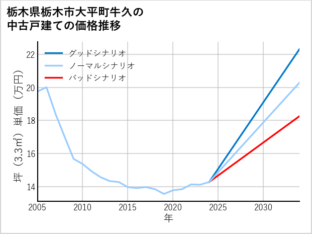 栃木県栃木市大平町牛久の中古戸建て価格推移