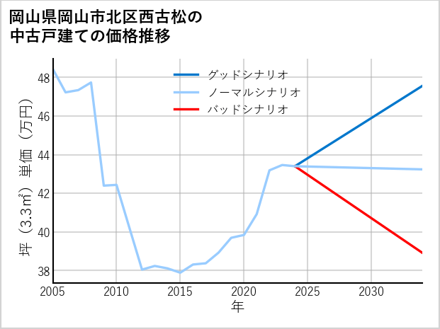 岡山県岡山市北区西古松の中古戸建て価格推移