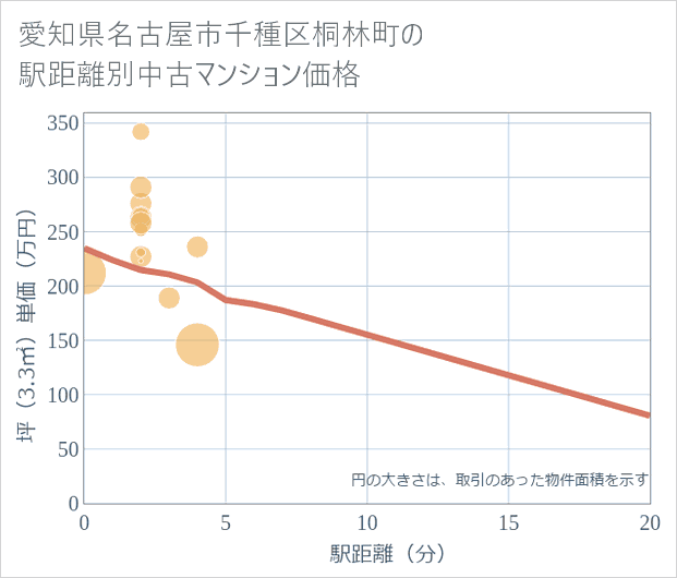 愛知県名古屋市千種区桐林町の徒歩距離別の中古マンション坪単価