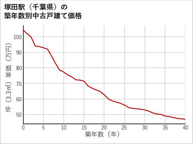 塚田駅（千葉県）の築年数別の中古戸建て坪単価