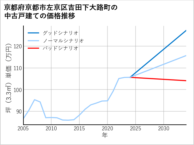 京都府京都市左京区吉田下大路町の中古戸建て価格推移