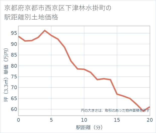 京都府京都市西京区下津林水掛町の徒歩距離別の土地坪単価