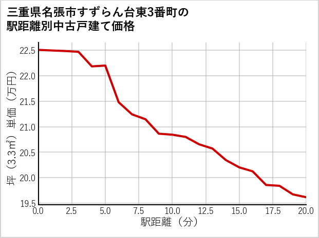 三重県名張市すずらん台東3番町の徒歩距離別の中古戸建て坪単価