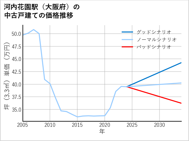 河内花園駅（大阪府）の中古戸建て価格推移