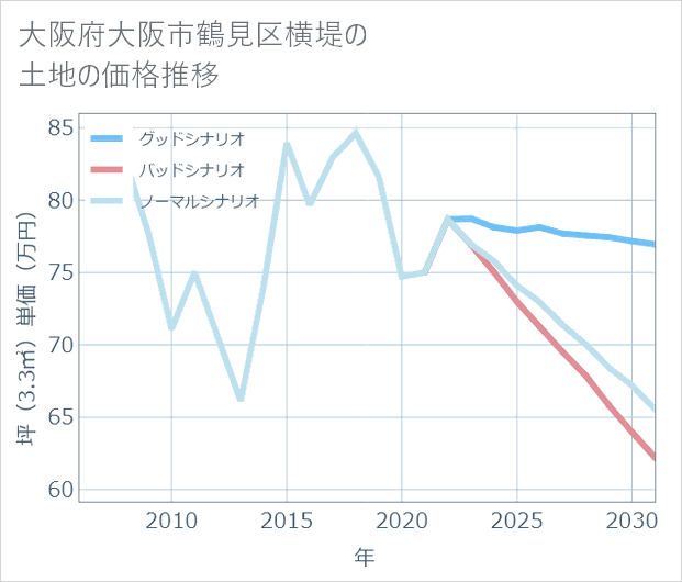 大阪府大阪市鶴見区横堤の土地価格推移