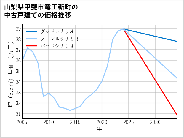 山梨県甲斐市竜王新町の中古戸建て価格推移