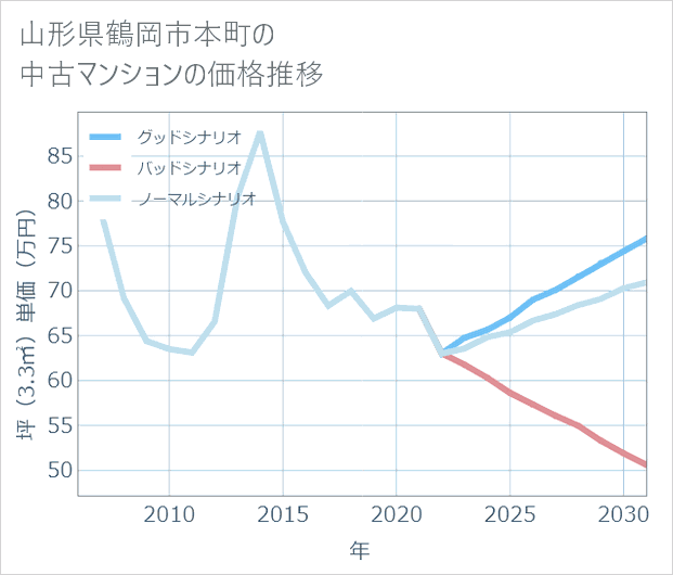 山形県鶴岡市本町の中古マンション価格推移