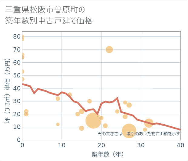 三重県松阪市曽原町の築年数別の中古戸建て坪単価
