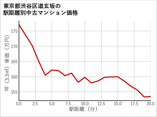 東京都渋谷区道玄坂の徒歩距離別の中古マンション坪単価
