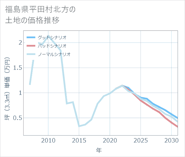福島県平田村北方の土地価格推移