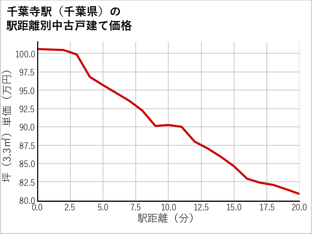 千葉寺駅（千葉県）の徒歩距離別の中古戸建て坪単価