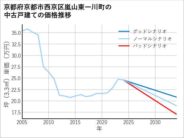 京都府京都市西京区嵐山東一川町の中古戸建て価格推移