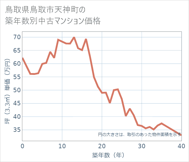 鳥取県鳥取市天神町の築年数別の中古マンション坪単価