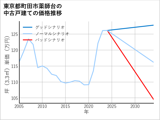 東京都町田市薬師台の中古戸建て価格推移