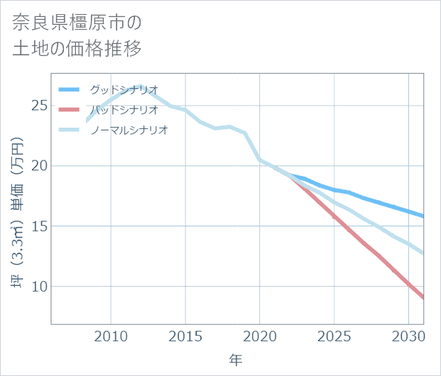 奈良県橿原市の土地価格推移