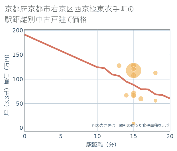 京都府京都市右京区西京極東衣手町の徒歩距離別の中古戸建て坪単価
