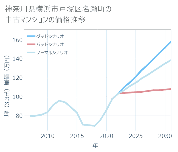 神奈川県横浜市戸塚区名瀬町の中古マンション価格推移
