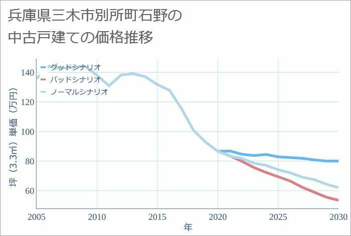 兵庫県三木市別所町石野の中古戸建て価格推移