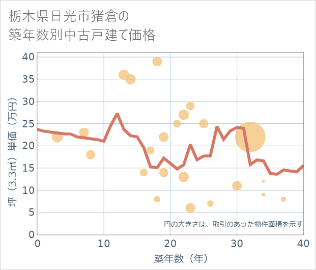 栃木県日光市猪倉の築年数別の中古戸建て坪単価