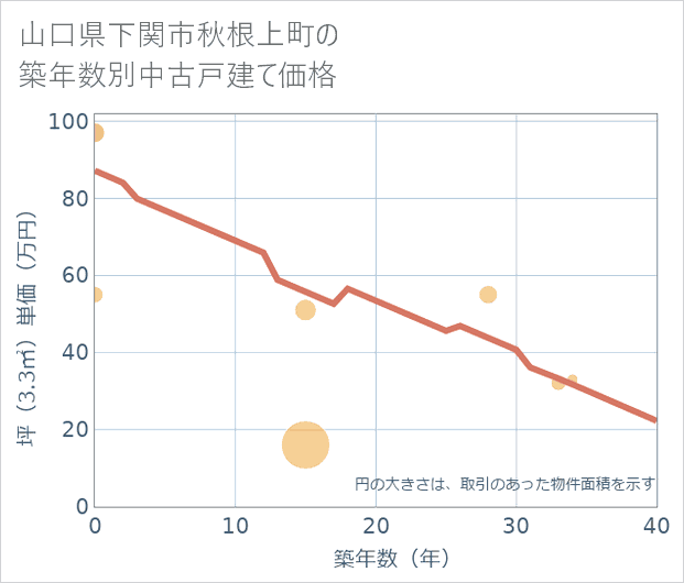 山口県下関市秋根上町の築年数別の中古戸建て坪単価