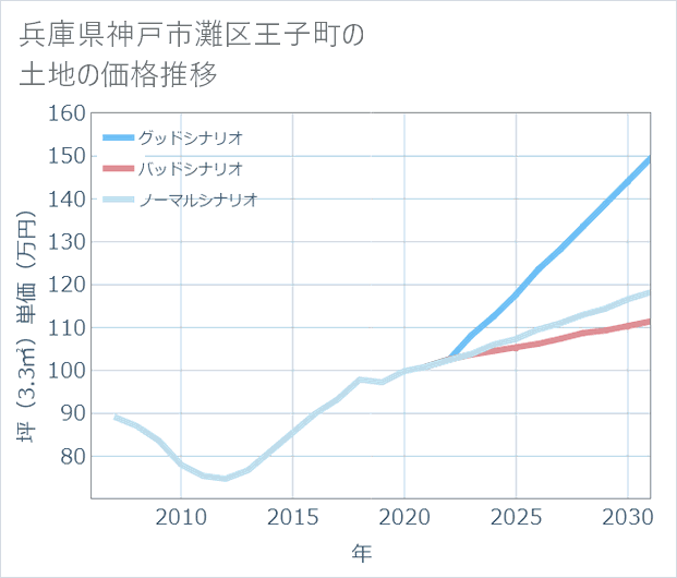兵庫県神戸市灘区王子町の土地価格推移