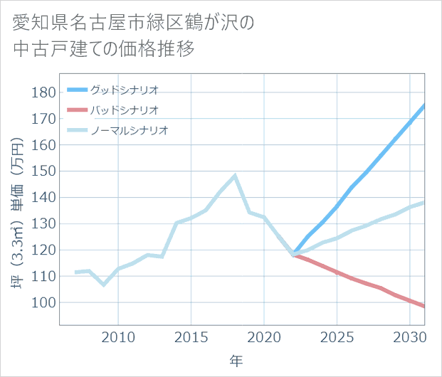 愛知県名古屋市緑区鶴が沢の中古戸建て価格推移