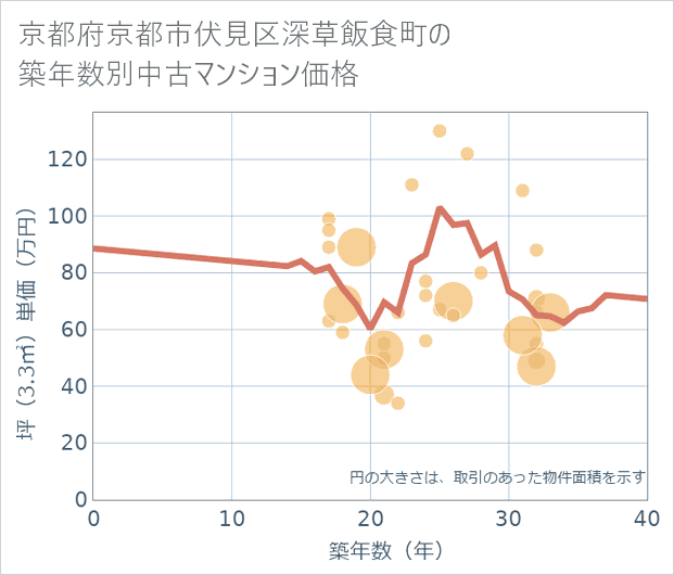 京都府京都市伏見区深草飯食町の築年数別の中古マンション坪単価