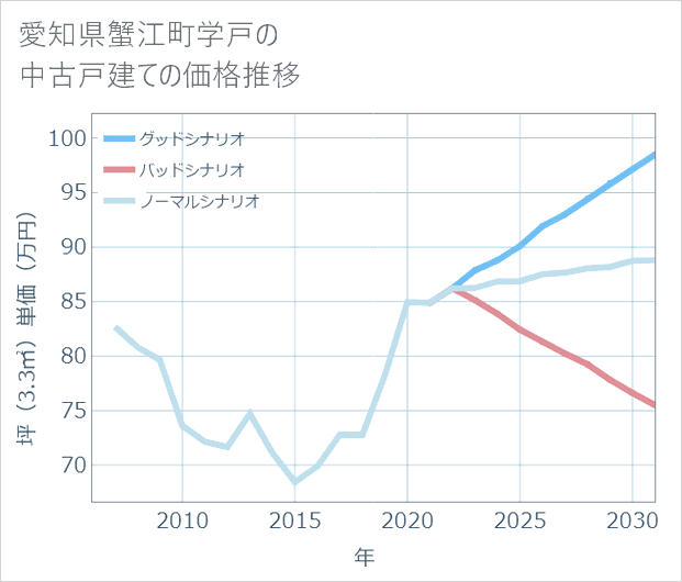 愛知県蟹江町学戸の中古戸建て価格推移