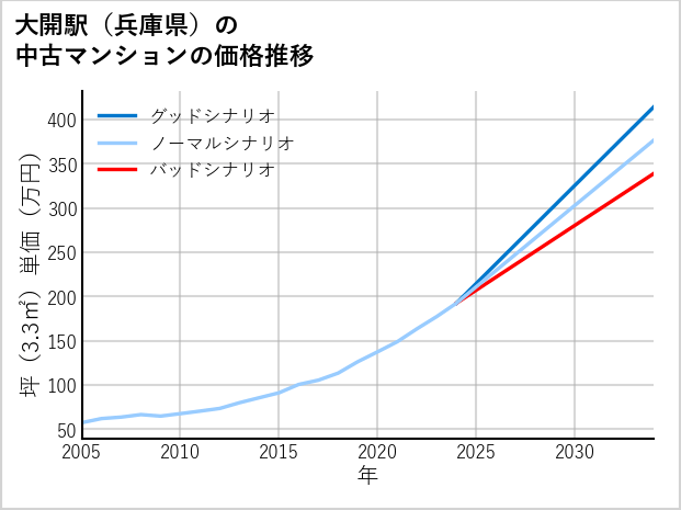 大開駅（兵庫県）の中古マンション価格推移