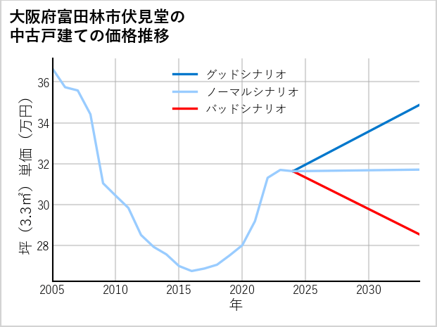 大阪府富田林市伏見堂の中古戸建て価格推移