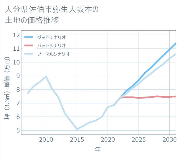 大分県佐伯市弥生大坂本の土地価格推移