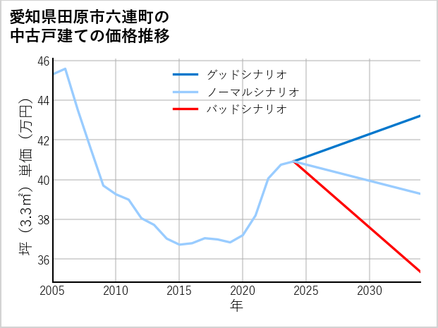 愛知県田原市六連町の中古戸建て価格推移