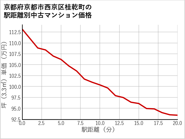 京都府京都市西京区桂乾町の徒歩距離別の中古マンション坪単価