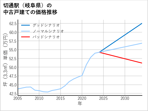 切通駅（岐阜県）の中古戸建て価格推移