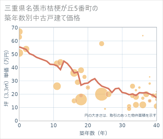 三重県名張市桔梗が丘5番町の築年数別の中古戸建て坪単価