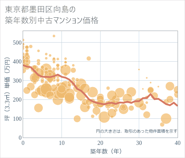 東京都墨田区向島の築年数別の中古マンション坪単価