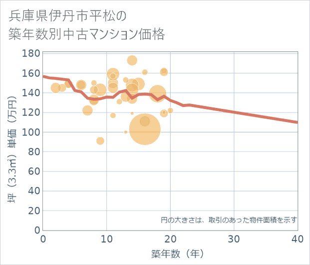 兵庫県伊丹市平松の築年数別の中古マンション坪単価