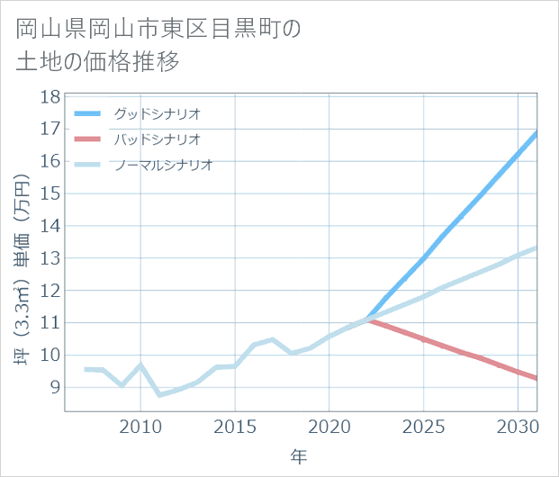 岡山県岡山市東区目黒町の土地価格推移