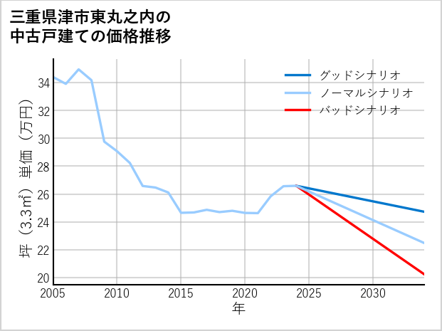 三重県津市東丸之内の中古戸建て価格推移