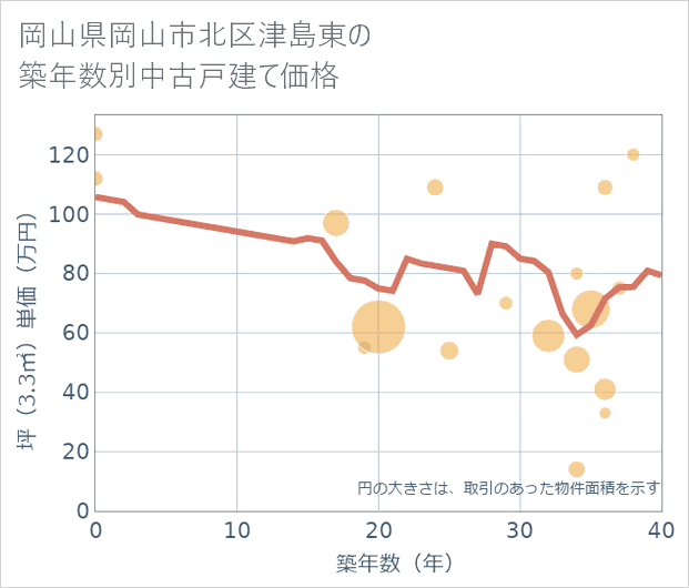 岡山県岡山市北区津島東の築年数別の中古戸建て坪単価