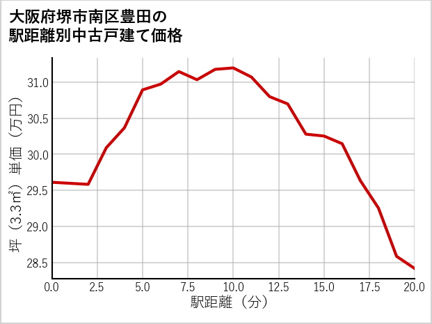 大阪府堺市南区豊田の徒歩距離別の中古戸建て坪単価