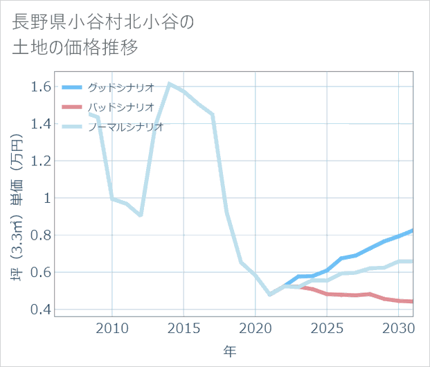 長野県小谷村北小谷の土地価格推移