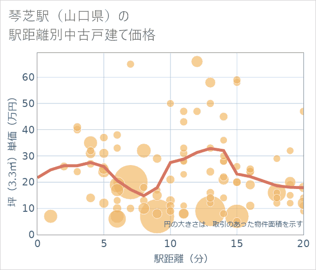 琴芝駅(山口県)の徒歩距離別の中古戸建て坪単価
