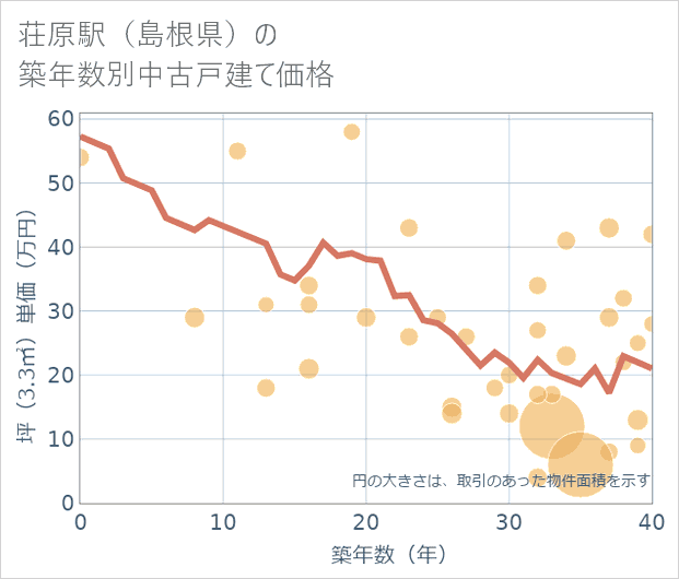 荘原駅(島根県)の築年数別の中古戸建て坪単価