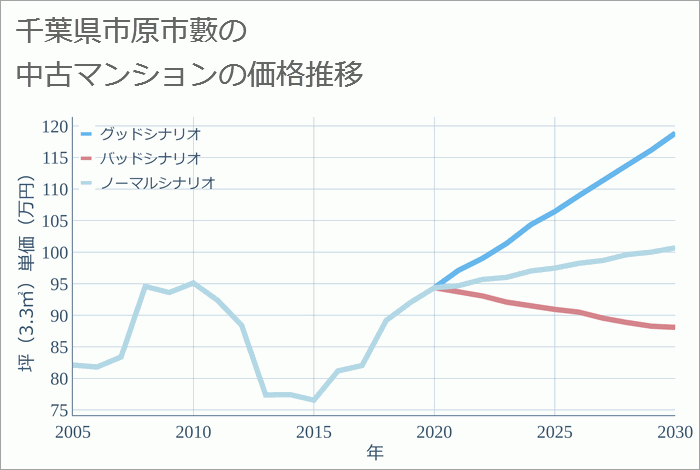 千葉県市原市藪の中古マンション価格推移