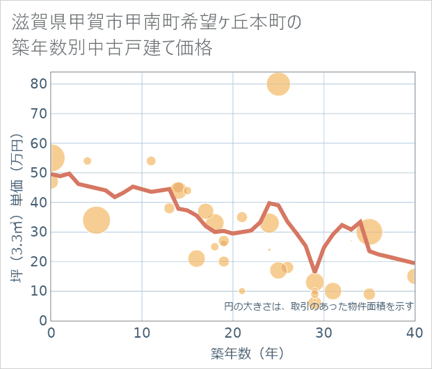 滋賀県甲賀市甲南町希望ケ丘本町の築年数別の中古戸建て坪単価