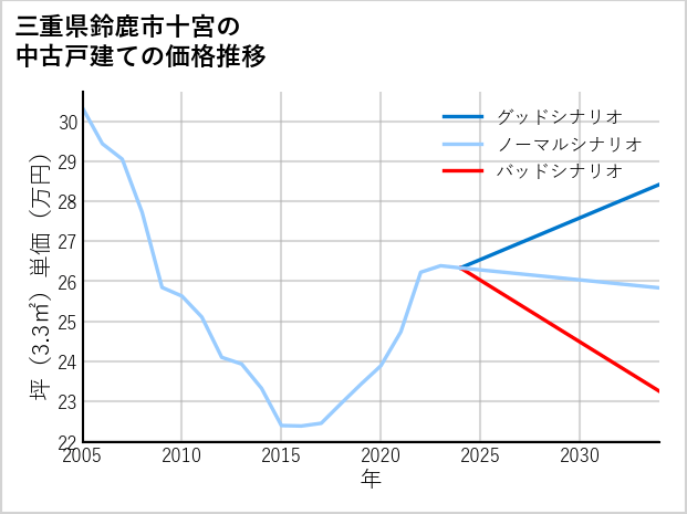 三重県鈴鹿市十宮の中古戸建て価格推移