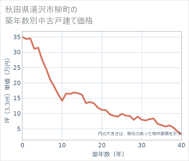 秋田県湯沢市柳町の築年数別の中古戸建て坪単価