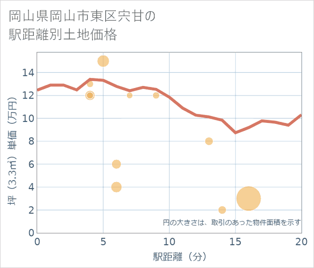 岡山県岡山市東区宍甘の徒歩距離別の土地坪単価