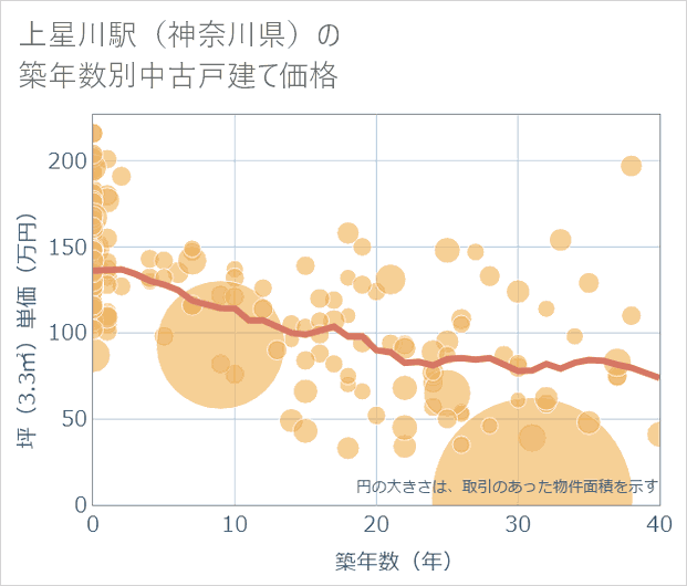 上星川駅(神奈川県)の築年数別の中古戸建て坪単価